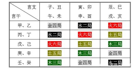 火六局什麼意思|紫微斗数中火六局的个性